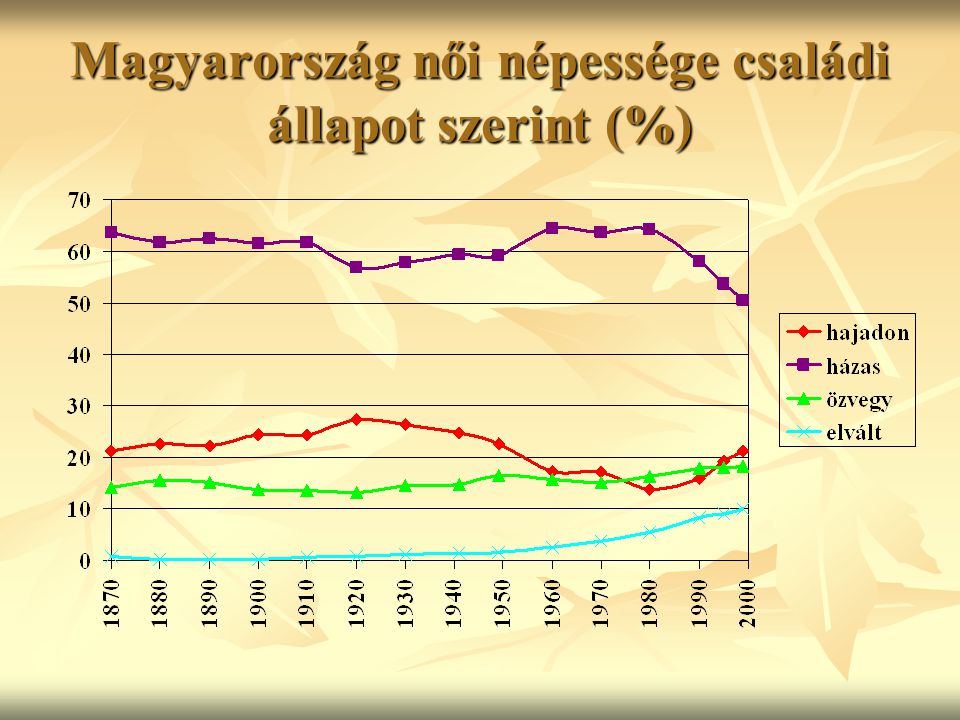 Magyarország női népessége családi állapot szerint (%)