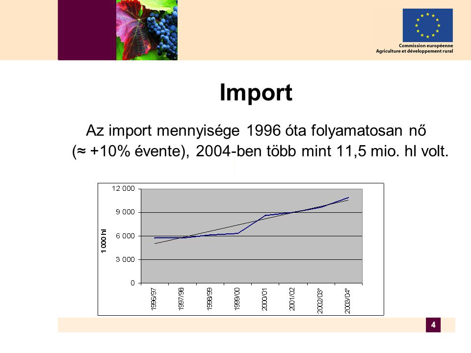 4 Import Az import mennyisége 1996 óta folyamatosan nő (≈ +10% évente), 2004-ben több mint 11,5 mio.