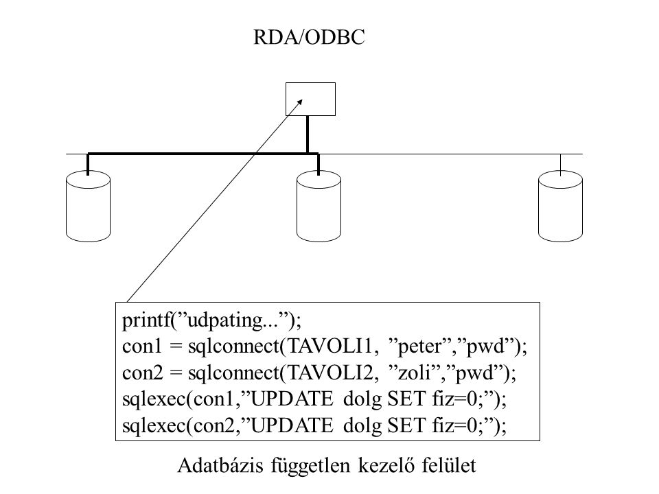 RDA/ODBC printf( udpating... ); con1 = sqlconnect(TAVOLI1, peter , pwd ); con2 = sqlconnect(TAVOLI2, zoli , pwd ); sqlexec(con1, UPDATE dolg SET fiz=0; ); sqlexec(con2, UPDATE dolg SET fiz=0; ); Adatbázis független kezelő felület