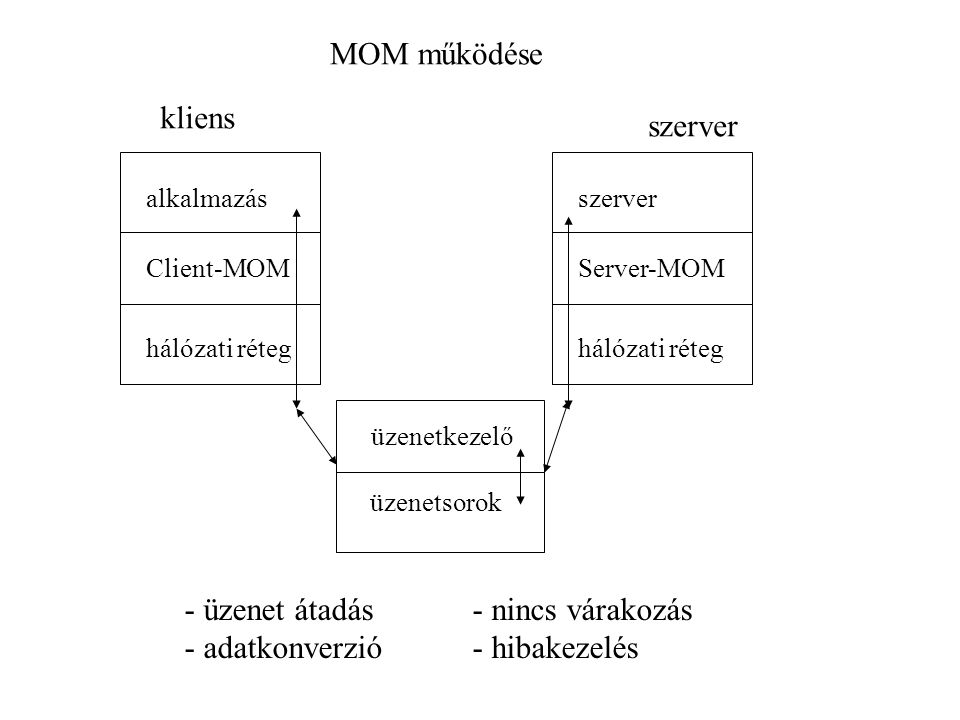 MOM működése kliens szerver alkalmazás Client-MOM hálózati réteg szerver Server-MOM hálózati réteg - üzenet átadás - nincs várakozás - adatkonverzió- hibakezelés üzenetkezelő üzenetsorok