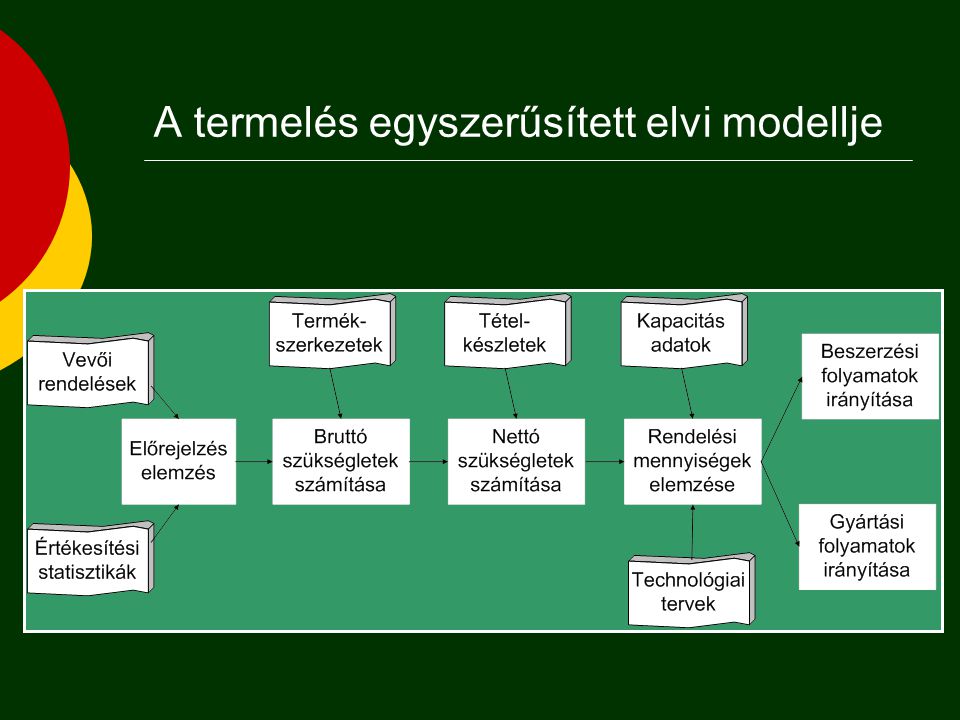 A termelés egyszerűsített elvi modellje