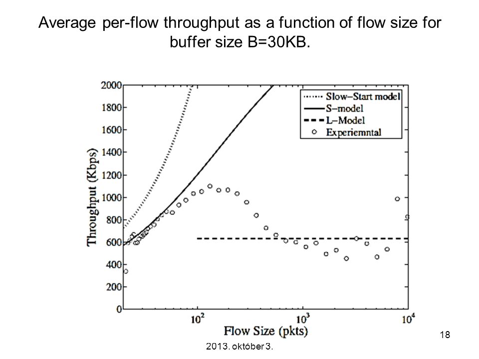 Average per-flow throughput as a function of flow size for buffer size B=30KB.
