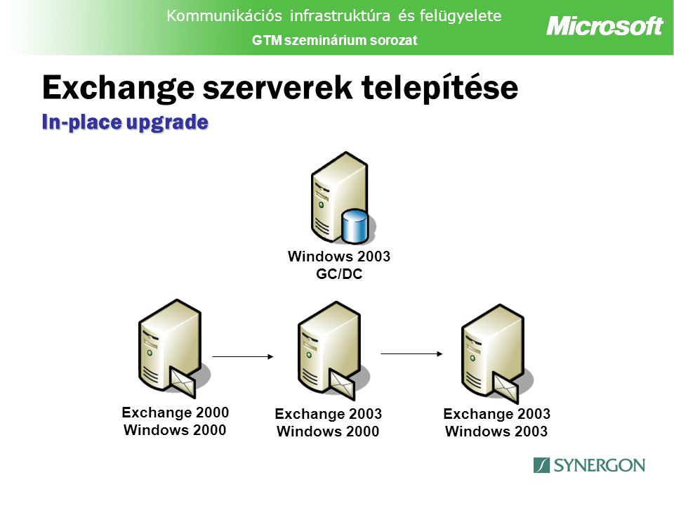 Kommunikációs infrastruktúra és felügyelete GTM szeminárium sorozat In-place upgrade Exchange szerverek telepítése In-place upgrade Exchange 2000 Windows 2000 Windows 2003 GC/DC Exchange 2003 Windows 2000 Exchange 2003 Windows 2003
