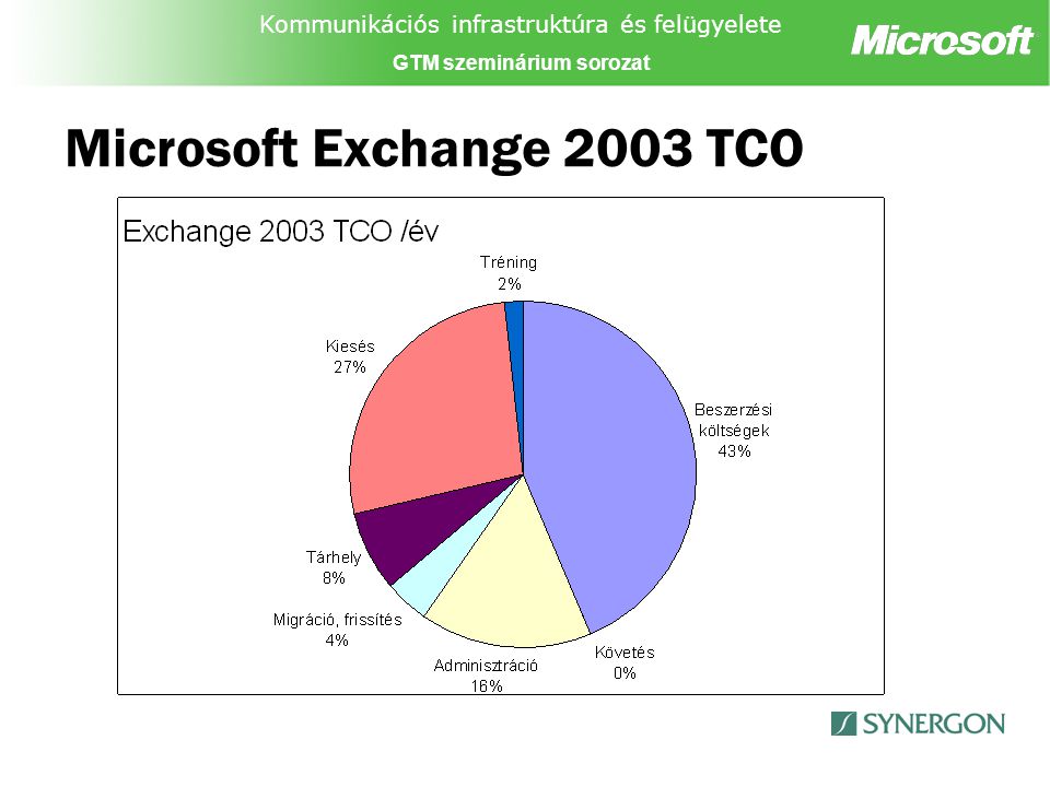 Kommunikációs infrastruktúra és felügyelete GTM szeminárium sorozat Microsoft Exchange 2003 TCO