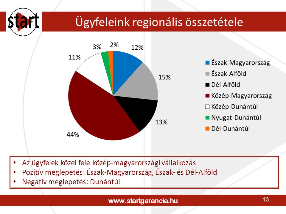13 Ügyfeleink regionális összetétele Az ügyfelek közel fele közép-magyarországi vállalkozás Pozitív meglepetés: Észak-Magyarország, Észak- és Dél-Alföld Negatív meglepetés: Dunántúl