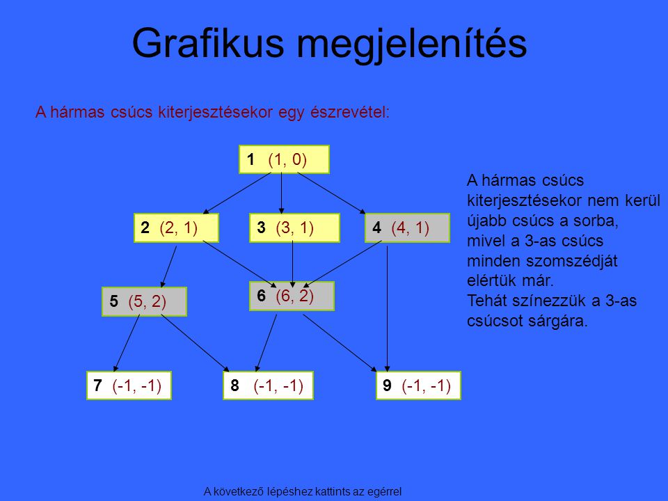 Grafikus megjelenítés A hármas csúcs kiterjesztésekor egy észrevétel: 1 (1, 0) 2 (2, 1)3 (3, 1)4 (4, 1) 5 (5, 2) 6 (6, 2) 7 (-1, -1)8 (-1, -1)9 (-1, -1) A következő lépéshez kattints az egérrel A hármas csúcs kiterjesztésekor nem kerül újabb csúcs a sorba, mivel a 3-as csúcs minden szomszédját elértük már.