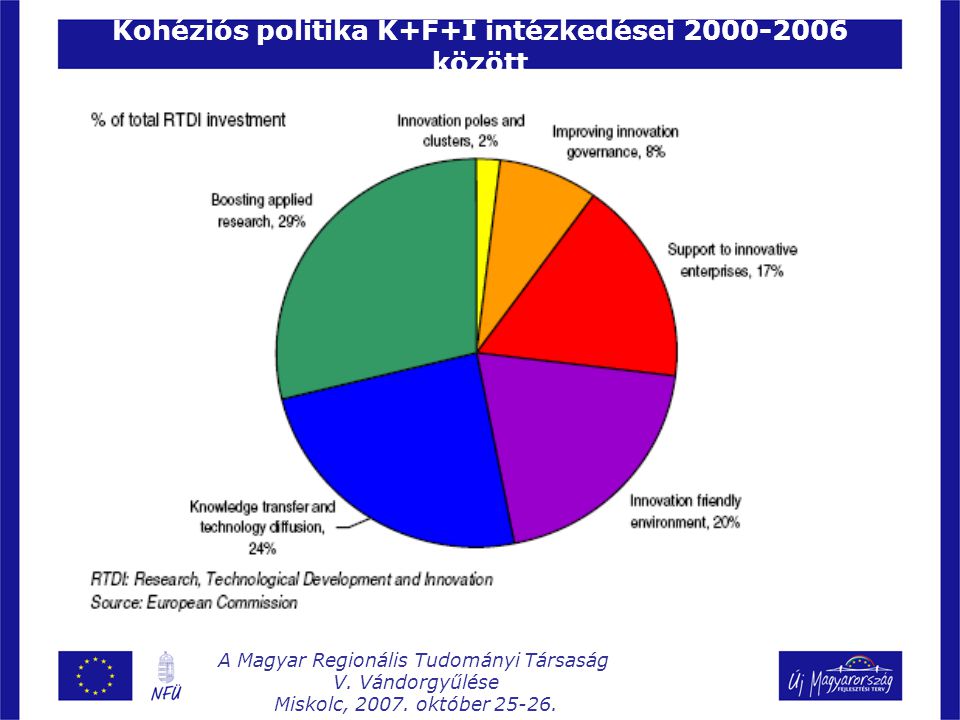 Kohéziós politika K+F+I intézkedései között A Magyar Regionális Tudományi Társaság V.