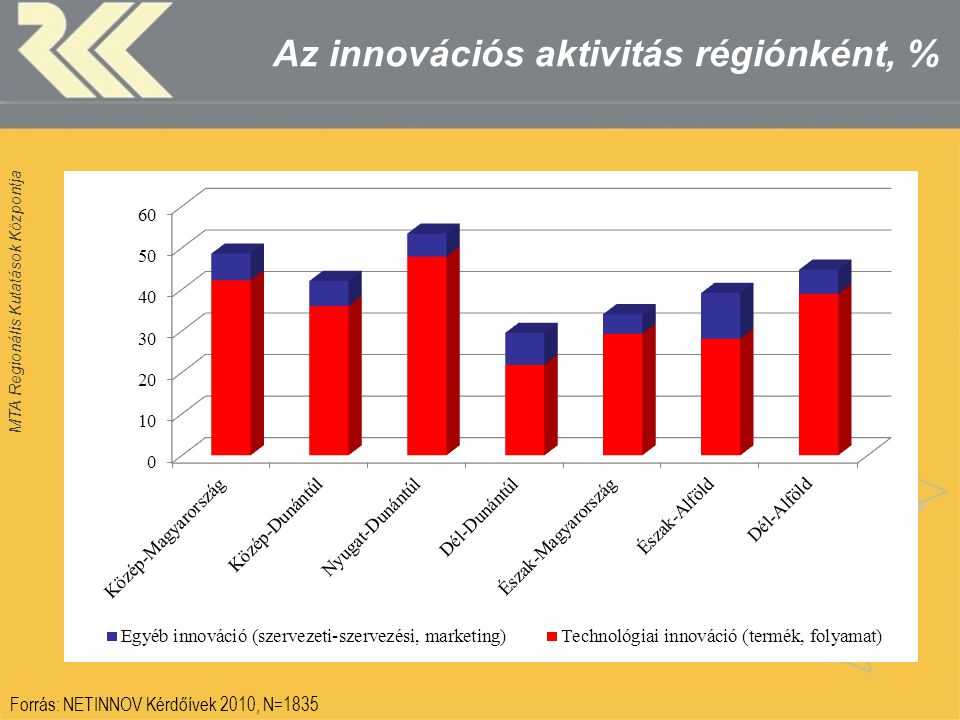 MTA Regionális Kutatások Központja Az innovációs aktivitás régiónként, % Forrás: NETINNOV Kérdőívek 2010, N=1835