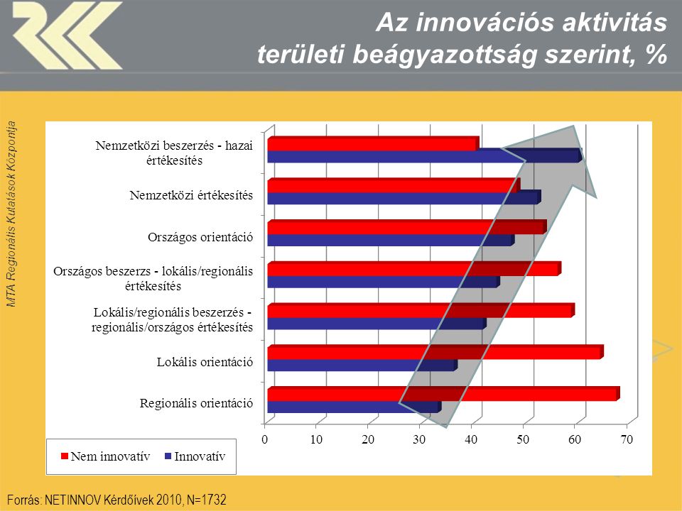 MTA Regionális Kutatások Központja Az innovációs aktivitás területi beágyazottság szerint, % Forrás: NETINNOV Kérdőívek 2010, N=1732