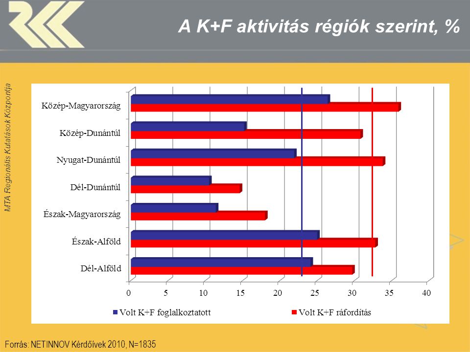 MTA Regionális Kutatások Központja A K+F aktivitás régiók szerint, % Forrás: NETINNOV Kérdőívek 2010, N=1835