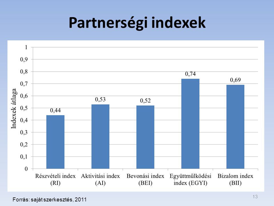 Partnerségi indexek 13 Forrás: saját szerkesztés, 2011