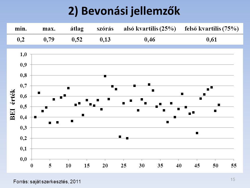 2) Bevonási jellemzők 15 Forrás: saját szerkesztés, 2011 min.max.átlagszórásalsó kvartilis (25%)felső kvartilis (75%) 0,20,790,520,130,460,61