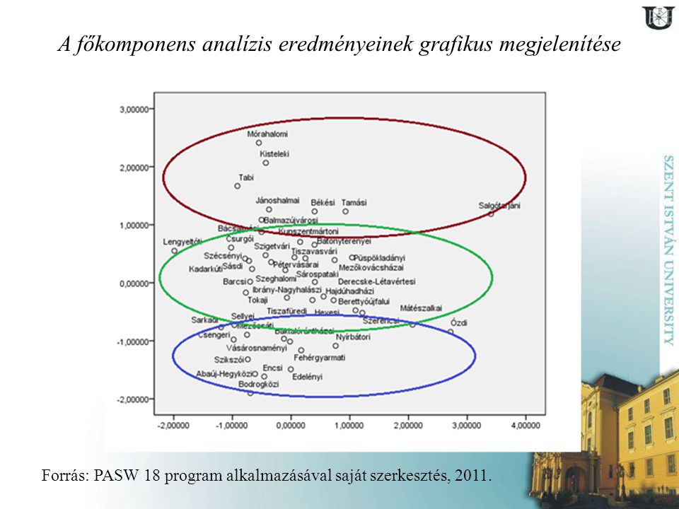 A főkomponens analízis eredményeinek grafikus megjelenítése Forrás: PASW 18 program alkalmazásával saját szerkesztés, 2011.