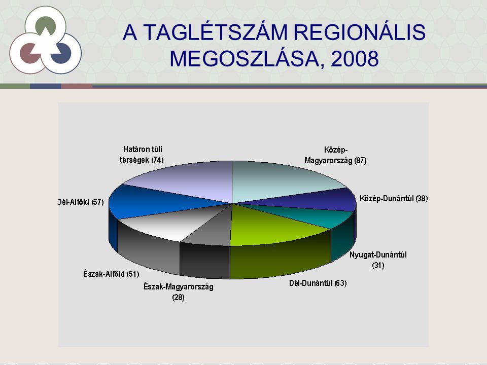 A TAGLÉTSZÁM REGIONÁLIS MEGOSZLÁSA, 2008