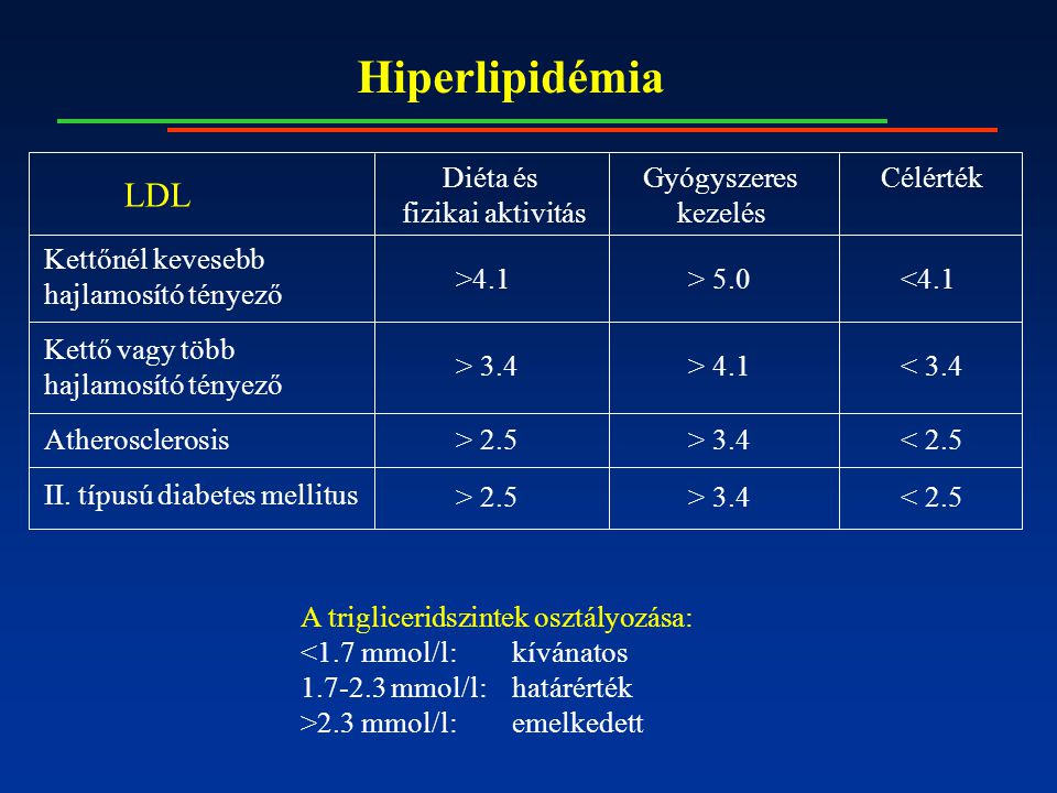 Hiperlipidémia Kettőnél kevesebb hajlamosító tényező Kettő vagy több hajlamosító tényező Atherosclerosis II.