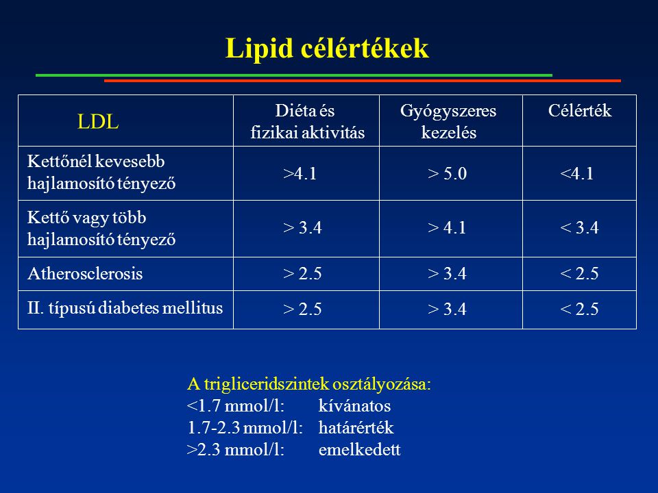 Lipid célértékek Kettőnél kevesebb hajlamosító tényező Kettő vagy több hajlamosító tényező Atherosclerosis II.