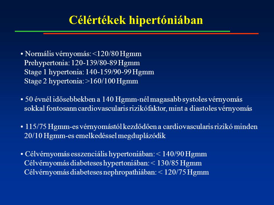 Célértékek hipertóniában Normális vérnyomás: <120/80 Hgmm Prehypertonia: /80-89 Hgmm Stage 1 hypertonia: /90-99 Hgmm Stage 2 hypertonia: >160/100 Hgmm 50 évnél idősebbekben a 140 Hgmm-nél magasabb systoles vérnyomás sokkal fontosann cardiovascularis rizikófaktor, mint a diastoles vérnyomás 115/75 Hgmm-es vérnyomástól kezdődően a cardiovascularis rizikó minden 20/10 Hgmm-es emelkedéssel megduplázódik Célvérnyomás esszenciális hypertoniában: < 140/90 Hgmm Célvérnyomás diabeteses hypertoniában: < 130/85 Hgmm Célvérnyomás diabeteses nephropathiában: < 120/75 Hgmm