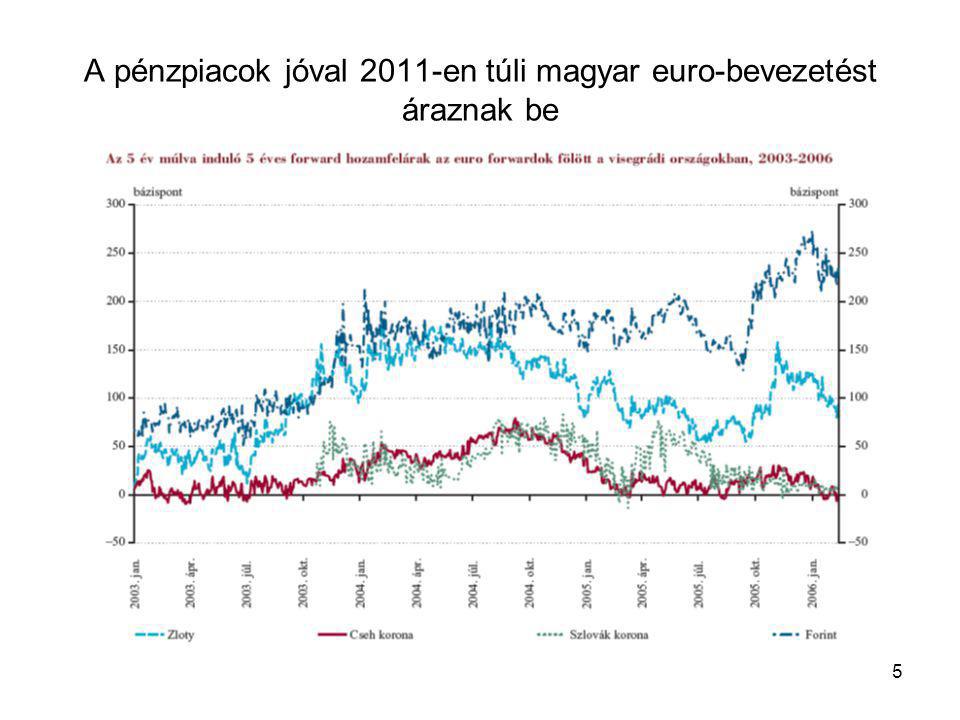 5 A pénzpiacok jóval 2011-en túli magyar euro-bevezetést áraznak be