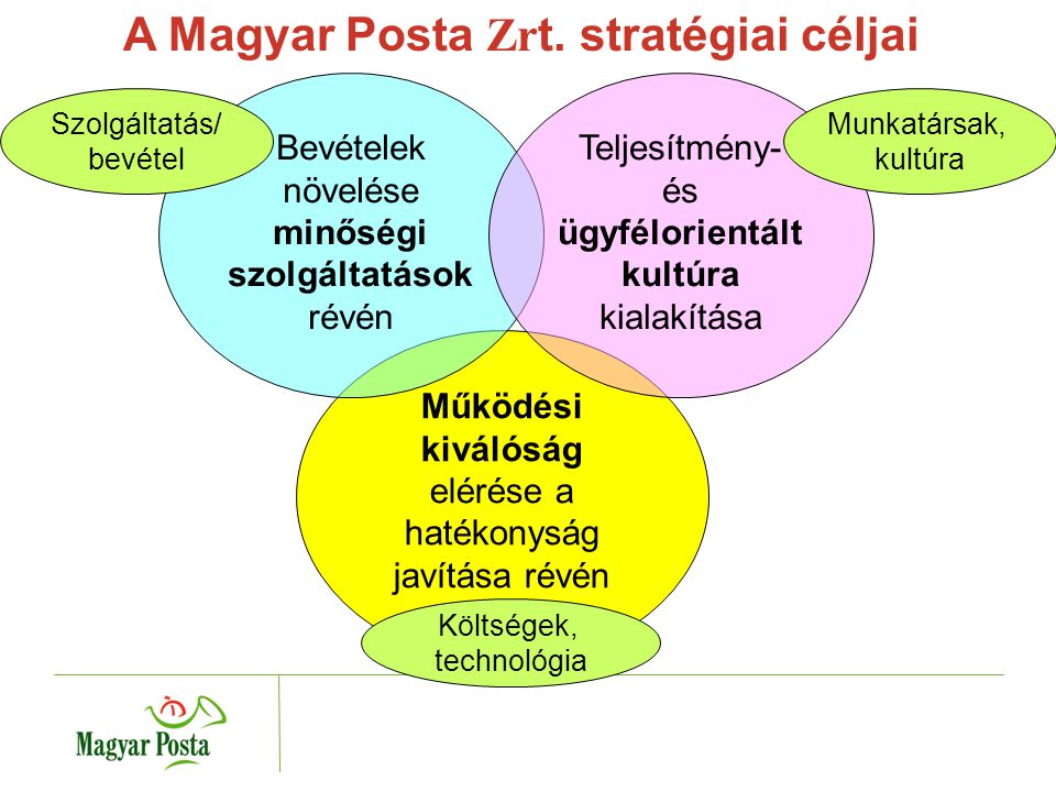 Működési kiválóság elérése a hatékonyság javítása révén Bevételek növelése minőségi szolgáltatások révén Teljesítmény- és ügyfélorientált kultúra kialakítása A Magyar Posta Zr t.