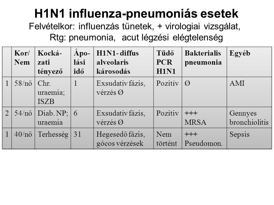 H1N1 influenza-pneumoniás esetek Felvételkor: influenzás tünetek, + virologiai vizsgálat, Rtg: pneumonia, acut légzési elégtelenség