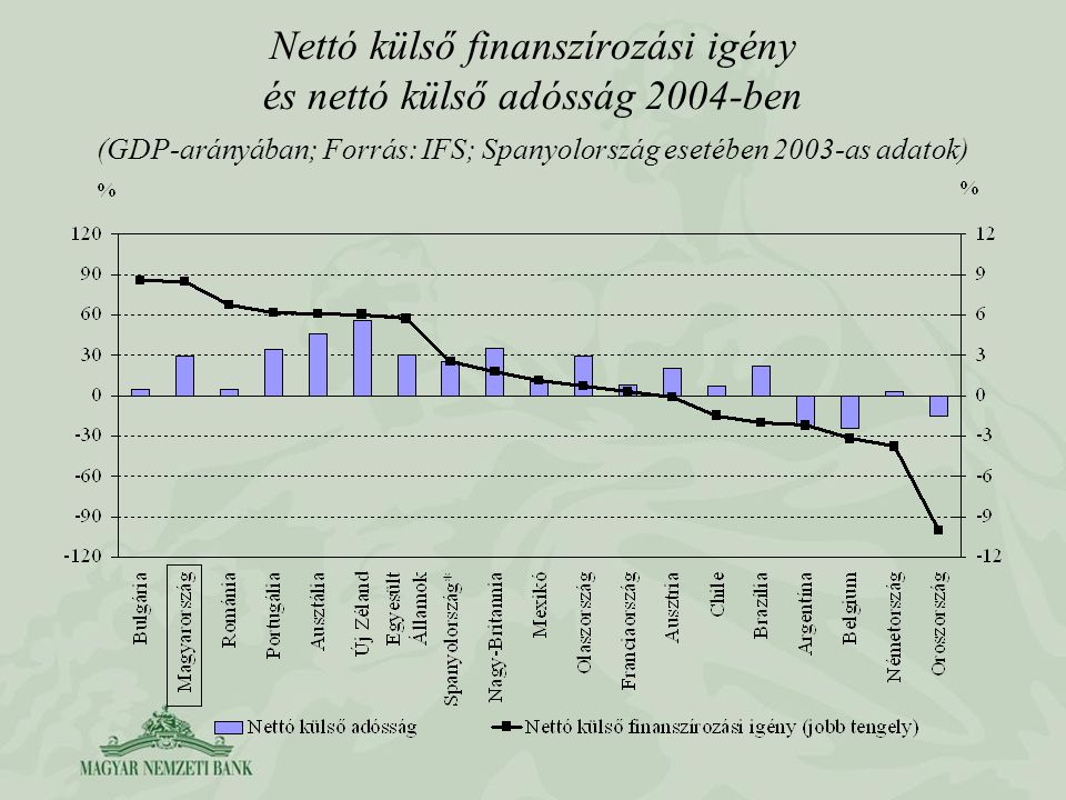 Nettó külső finanszírozási igény és nettó külső adósság 2004-ben (GDP-arányában; Forrás: IFS; Spanyolország esetében 2003-as adatok)