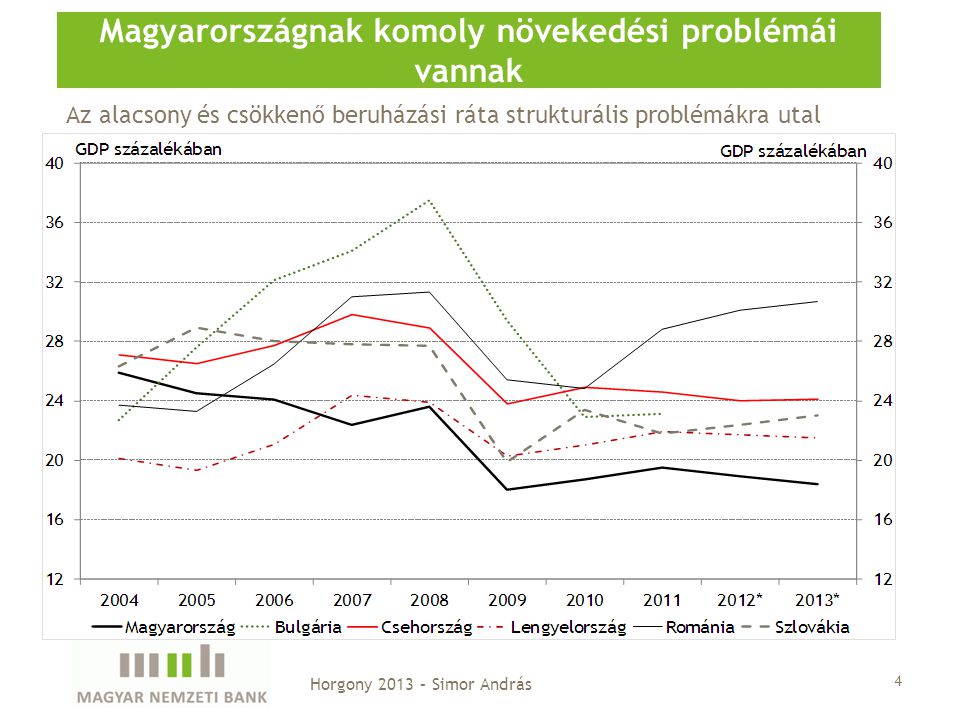 4 Magyarországnak komoly növekedési problémái vannak Horgony 2013 – Simor András Az alacsony és csökkenő beruházási ráta strukturális problémákra utal