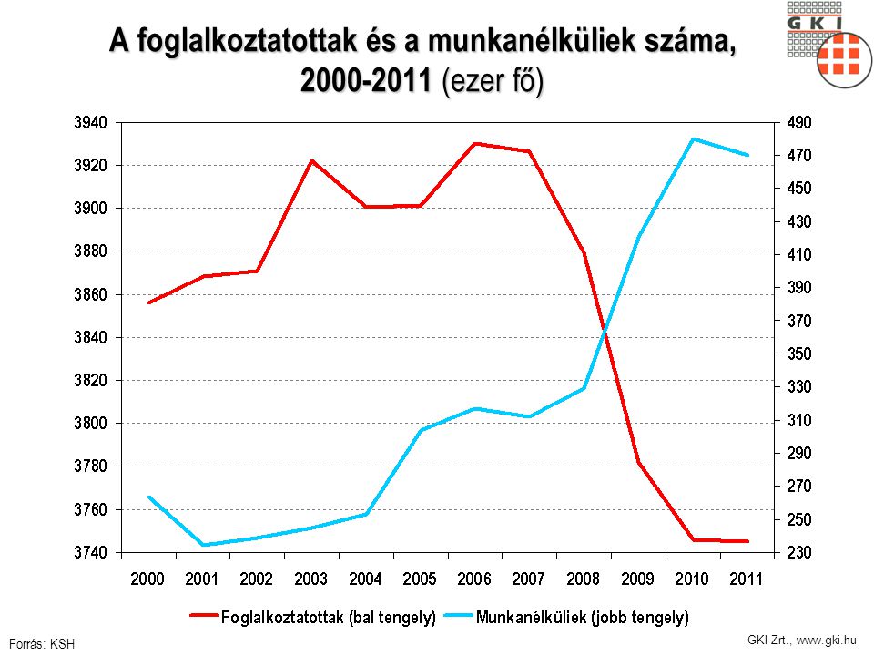 GKI Zrt.,   A foglalkoztatottak és a munkanélküliek száma, (ezer fő) Forrás: KSH