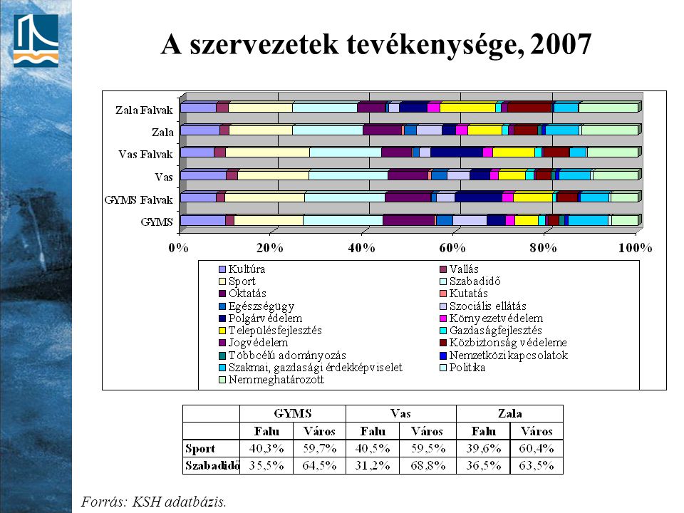 A szervezetek tevékenysége, 2007 Forrás: KSH adatbázis..