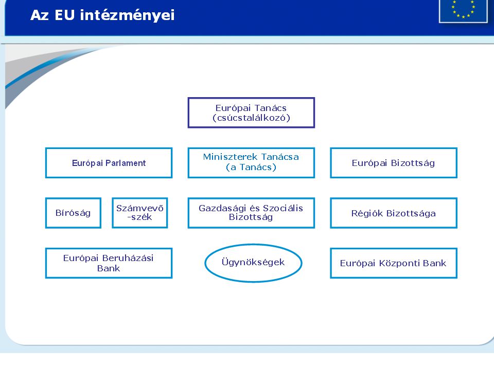Az Európai Unió intézményrendszere