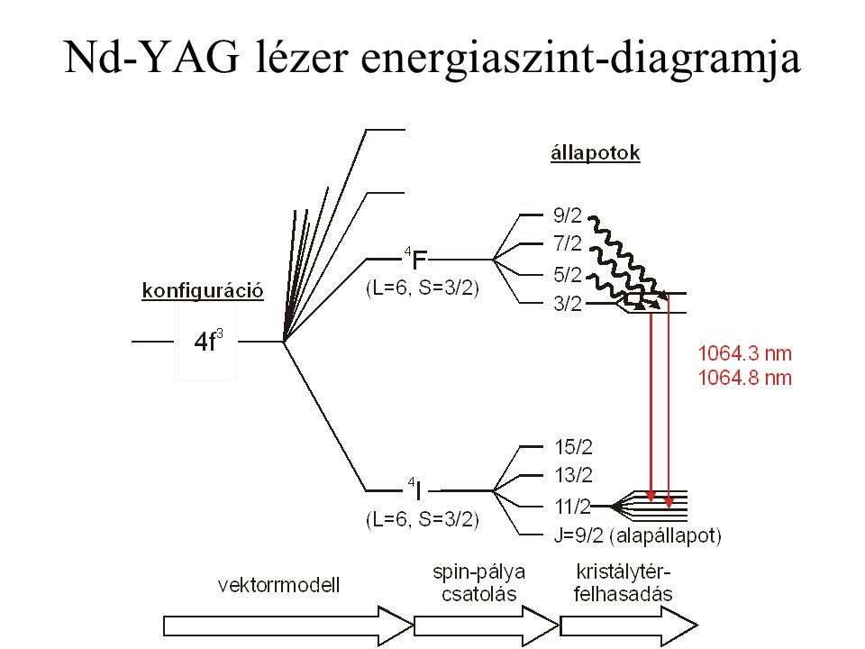 Nd-YAG lézer energiaszint-diagramja