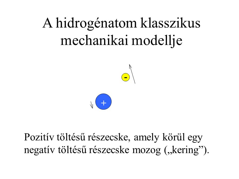 A hidrogénatom klasszikus mechanikai modellje Pozitív töltésű részecske, amely körül egy negatív töltésű részecske mozog („kering ).