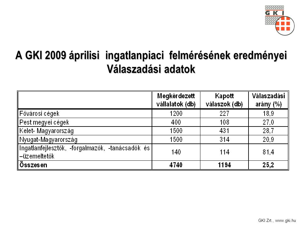 GKI Zrt.,   A GKI 2009 áprilisi ingatlanpiaci felmérésének eredményei Válaszadási adatok