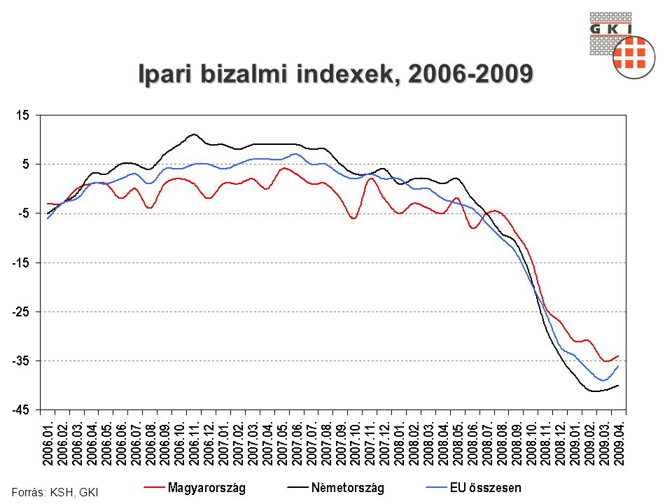 Ipari bizalmi indexek, Forrás: KSH, GKI