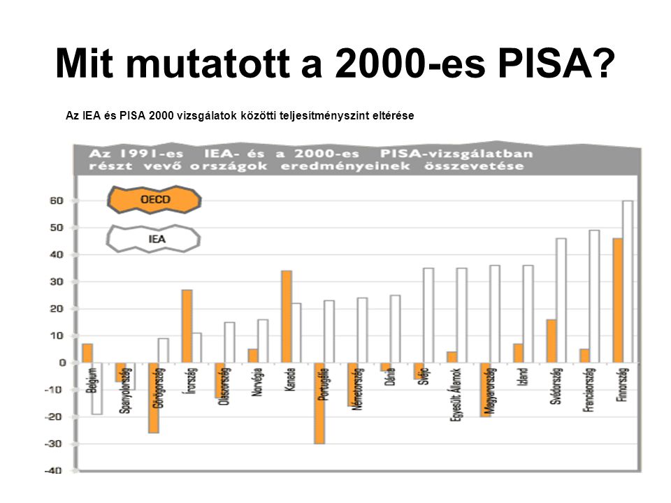 Mit mutatott a 2000-es PISA Az IEA és PISA 2000 vizsgálatok közötti teljesítményszint eltérése