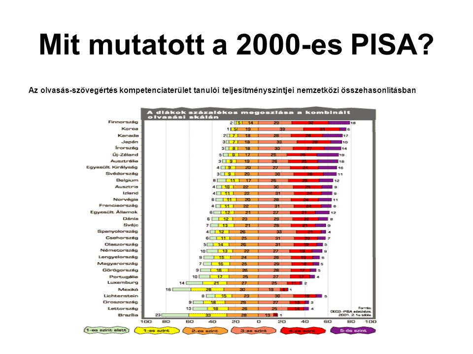 Mit mutatott a 2000-es PISA.