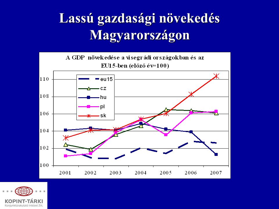 Lassú gazdasági növekedés Magyarországon