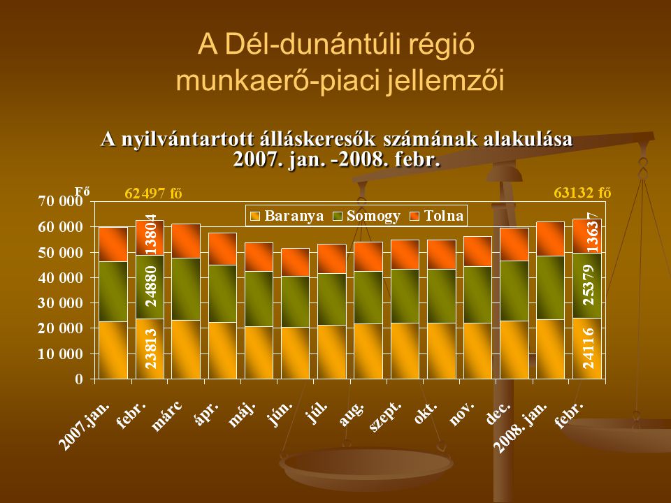 A nyilvántartott álláskeresők számának alakulása 2007.