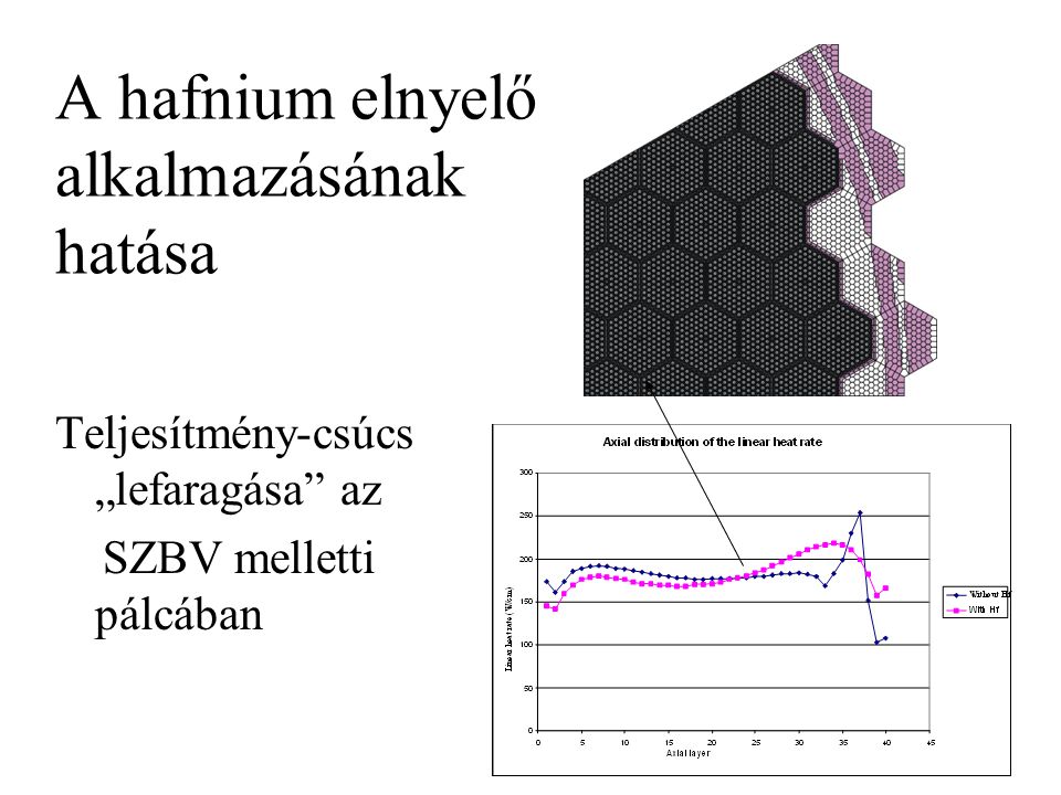 A hafnium elnyelő alkalmazásának hatása Teljesítmény-csúcs „lefaragása az SZBV melletti pálcában