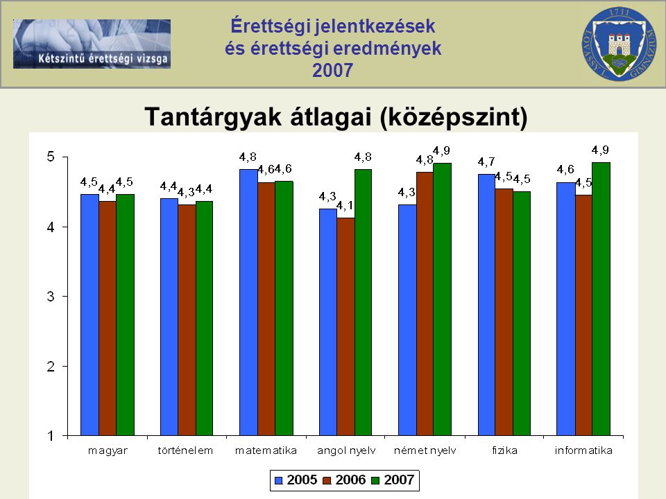 Érettségi jelentkezések és érettségi eredmények 2007 Tantárgyak átlagai (középszint)