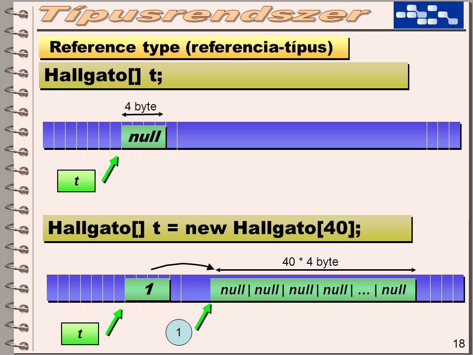 40 * 4 byte 18 Reference type (referencia-típus) Hallgato[] t; null t 4 byte Hallgato[] t = new Hallgato[40]; 1 1 t null | null | null | null | … | null 1