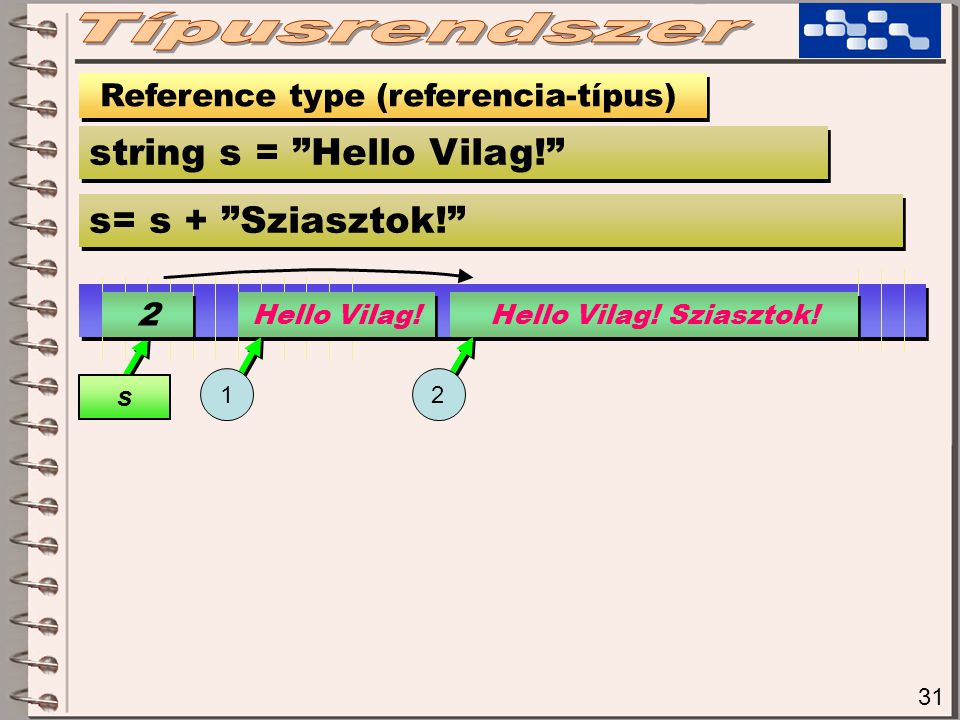 31 Reference type (referencia-típus) string s = Hello Vilag! s= s + Sziasztok! 2 2 s Hello Vilag.