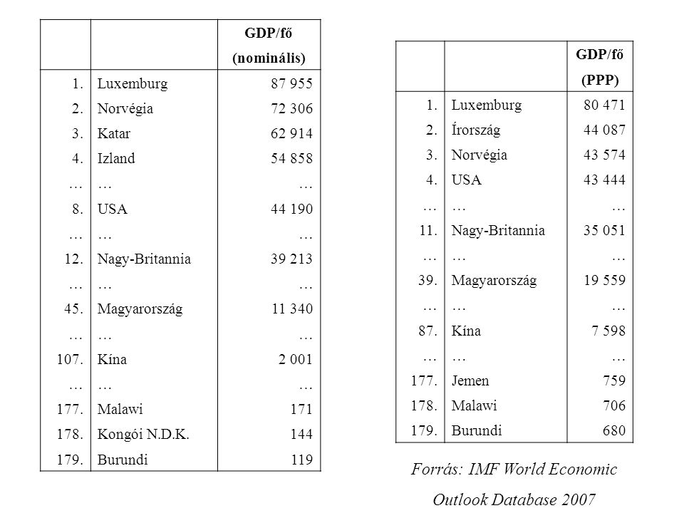 GDP/fő (nominális) 1.Luxemburg Norvégia Katar Izland ……… 8.USA ……… 12.Nagy-Britannia ……… 45.Magyarország ……… 107.Kína2 001 ……… 177.Malawi Kongói N.D.K Burundi119 GDP/fő (PPP) 1.Luxemburg Írország Norvégia USA ……… 11.Nagy-Britannia ……… 39.Magyarország ……… 87.Kína7 598 ……… 177.Jemen Malawi Burundi680 Forrás: IMF World Economic Outlook Database 2007