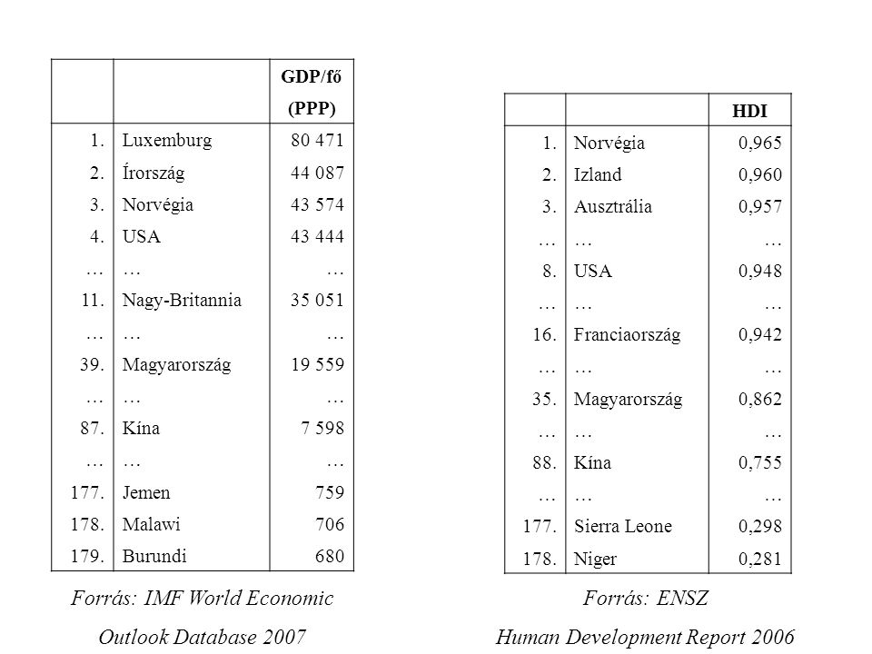 GDP/fő (PPP) 1.Luxemburg Írország Norvégia USA ……… 11.Nagy-Britannia ……… 39.Magyarország ……… 87.Kína7 598 ……… 177.Jemen Malawi Burundi680 Forrás: IMF World Economic Outlook Database 2007 HDI 1.Norvégia0,965 2.Izland0,960 3.Ausztrália0,957 ……… 8.USA0,948 ……… 16.Franciaország0,942 ……… 35.Magyarország0,862 ……… 88.Kína0,755 ……… 177.Sierra Leone0, Niger0,281 Forrás: ENSZ Human Development Report 2006