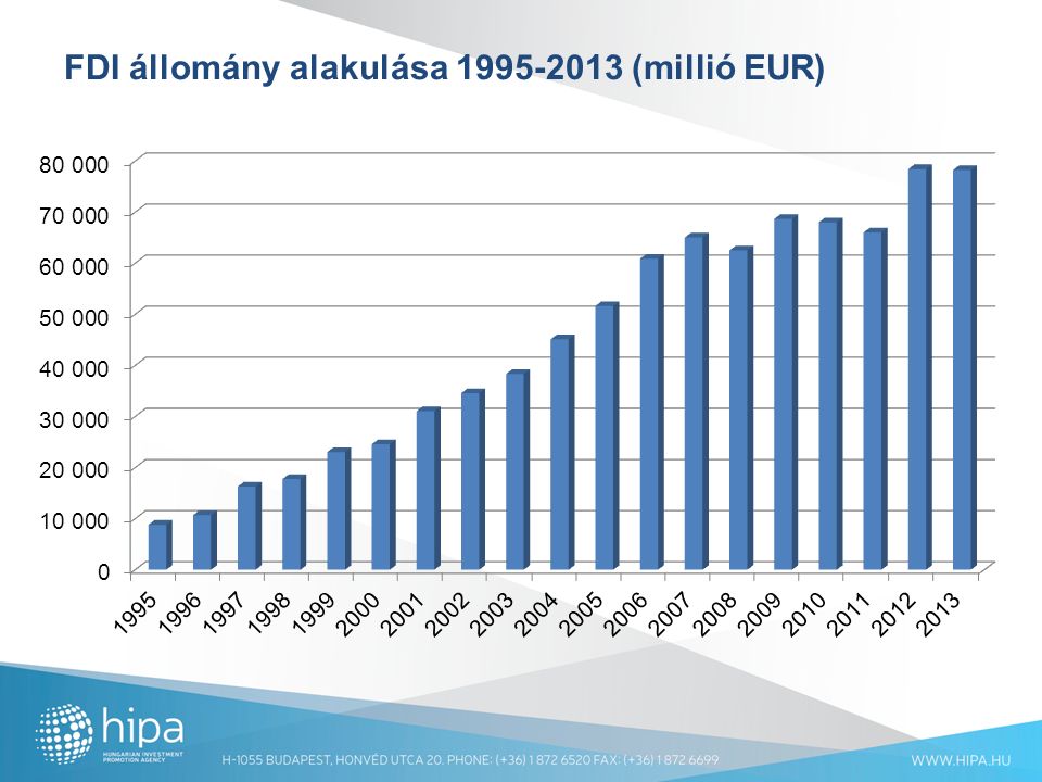 FDI állomány alakulása (millió EUR)
