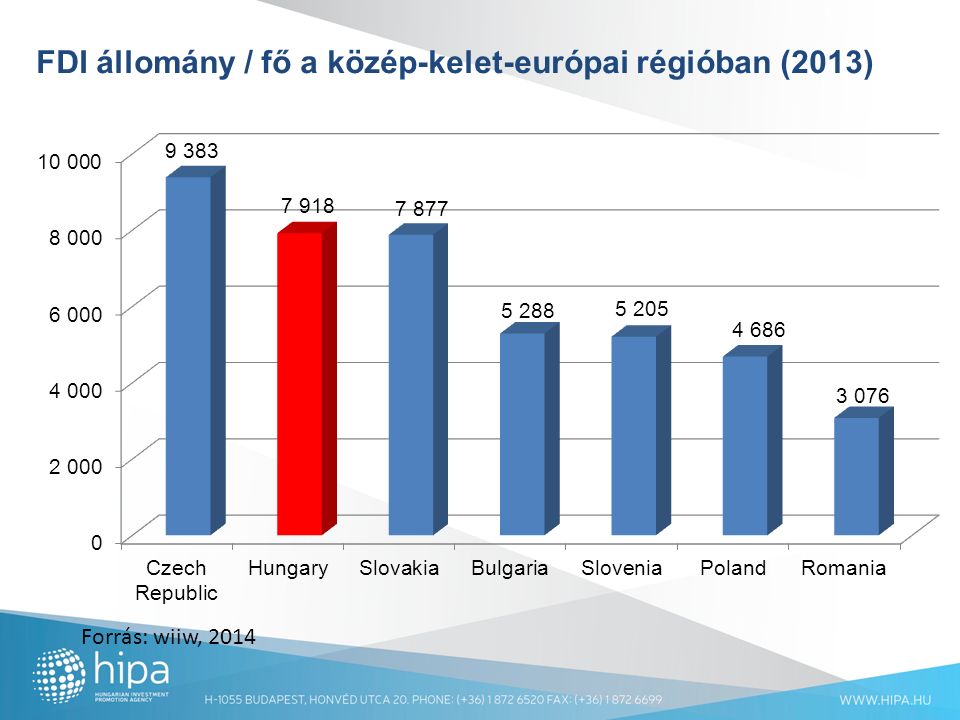 FDI állomány / fő a közép-kelet-európai régióban (2013) Forrás: wiiw, 2014