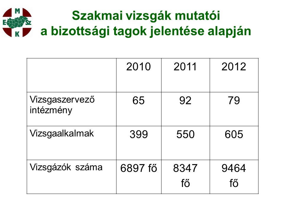 Vizsgaszervező intézmény Vizsgaalkalmak Vizsgázók száma 6897 fő8347 fő 9464 fő Szakmai vizsgák mutatói a bizottsági tagok jelentése alapján