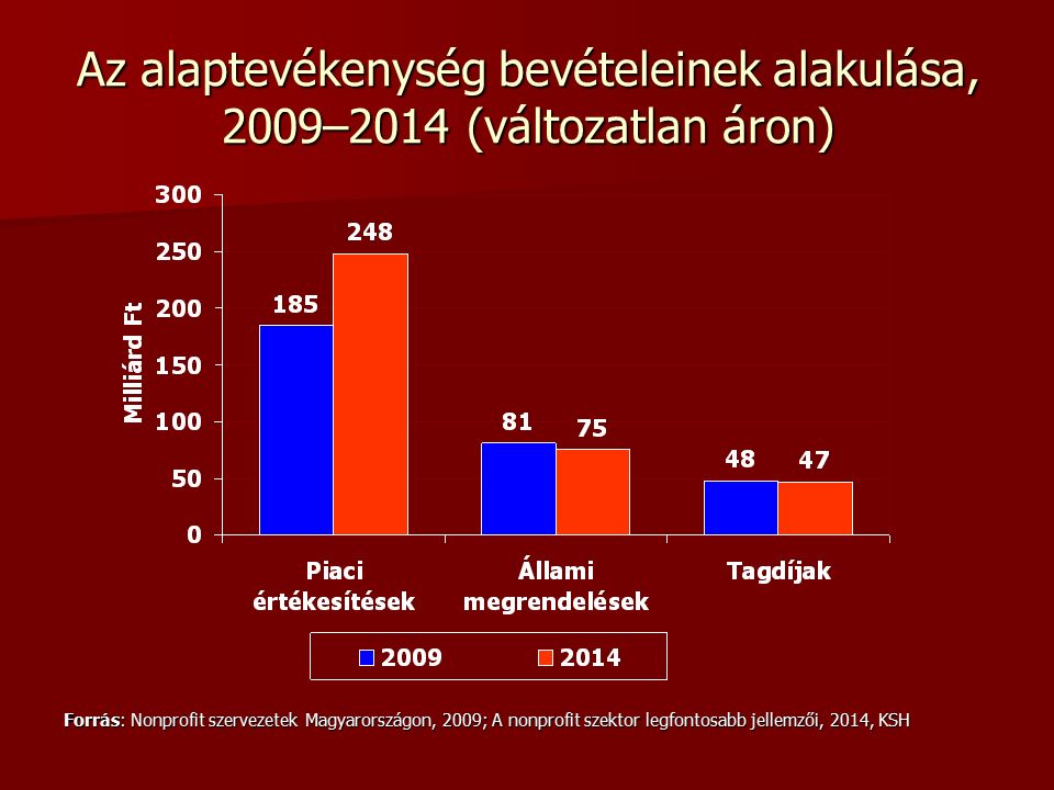 Az alaptevékenység bevételeinek alakulása, 2009–2014 (változatlan áron) Forrás: Nonprofit szervezetek Magyarországon, 2009; A nonprofit szektor legfontosabb jellemzői, 2014, KSH