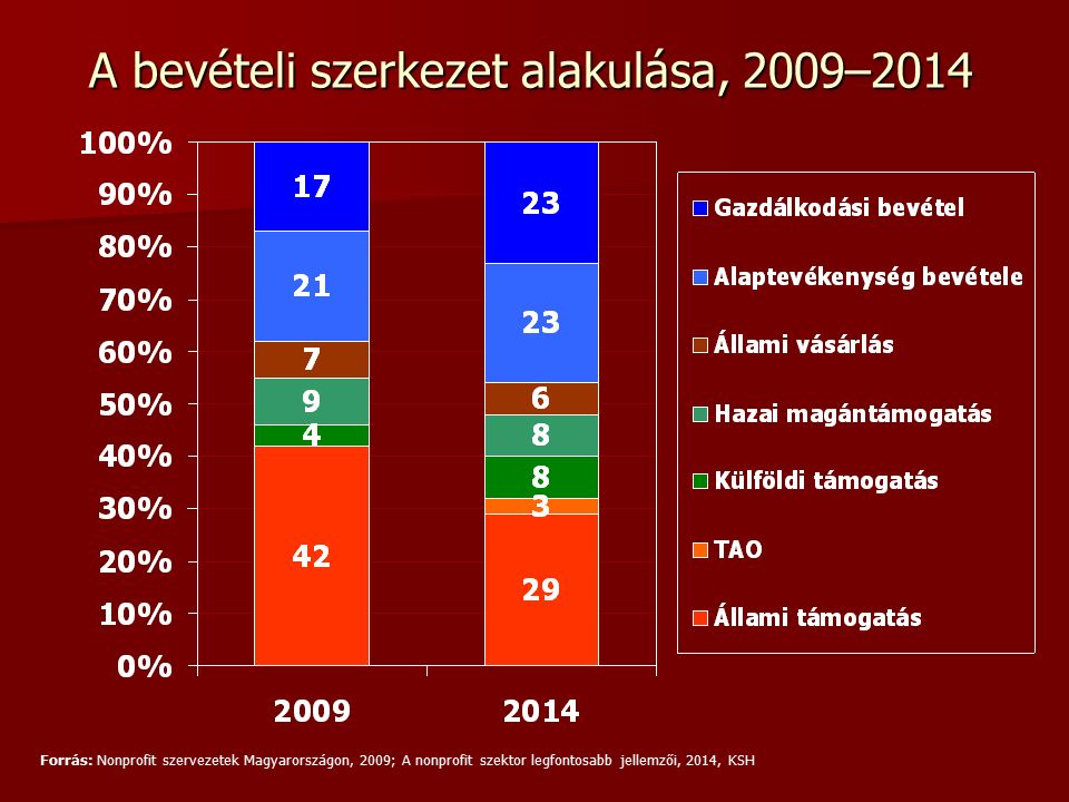 A bevételi szerkezet alakulása, 2009–2014 Forrás: Nonprofit szervezetek Magyarországon, 2009; A nonprofit szektor legfontosabb jellemzői, 2014, KSH