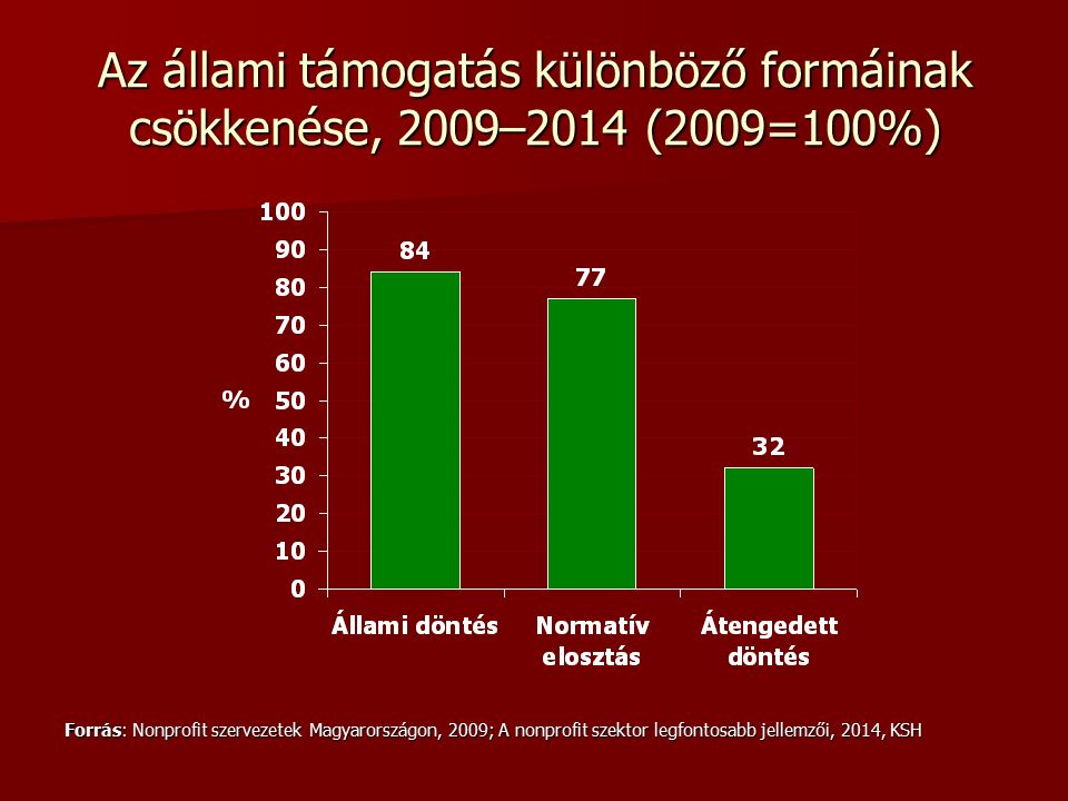 Az állami támogatás különböző formáinak csökkenése, 2009–2014 (2009=100%) Forrás: Nonprofit szervezetek Magyarországon, 2009; A nonprofit szektor legfontosabb jellemzői, 2014, KSH