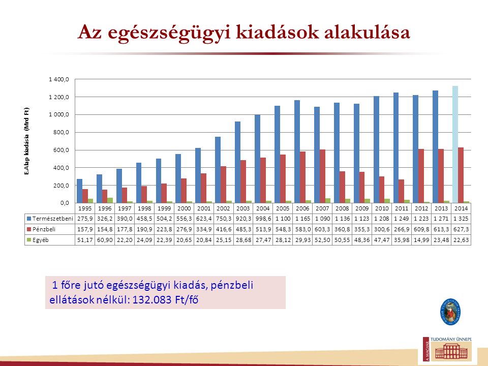 Az egészségügyi kiadások alakulása magyarországon